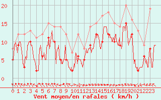 Courbe de la force du vent pour Marignane (13)