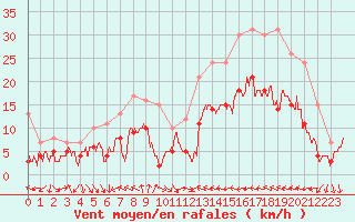 Courbe de la force du vent pour Perpignan (66)