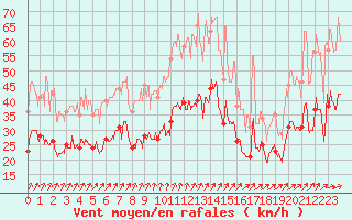 Courbe de la force du vent pour Cherbourg (50)