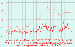 Courbe de la force du vent pour Bourg-Saint-Maurice (73)