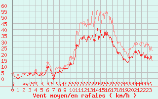 Courbe de la force du vent pour Valence (26)