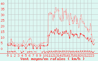 Courbe de la force du vent pour Brive-Laroche (19)