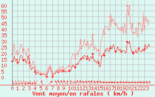 Courbe de la force du vent pour Le Touquet (62)