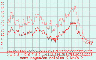 Courbe de la force du vent pour Nmes - Garons (30)