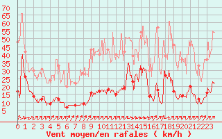 Courbe de la force du vent pour Abbeville (80)