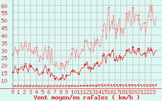 Courbe de la force du vent pour Le Touquet (62)