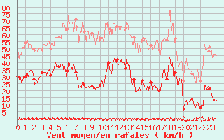 Courbe de la force du vent pour Fcamp (76)