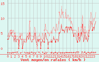 Courbe de la force du vent pour Bergerac (24)