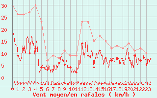 Courbe de la force du vent pour Annecy (74)