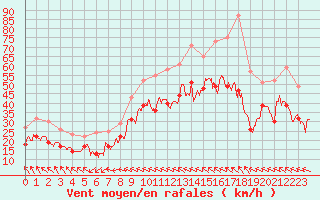 Courbe de la force du vent pour Montpellier (34)