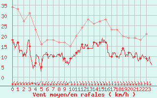 Courbe de la force du vent pour Cap de la Hve (76)