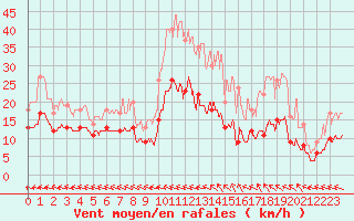 Courbe de la force du vent pour Ploudalmezeau (29)