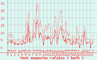 Courbe de la force du vent pour Bagnres-de-Luchon (31)