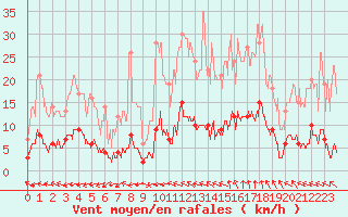 Courbe de la force du vent pour Aix-en-Provence (13)