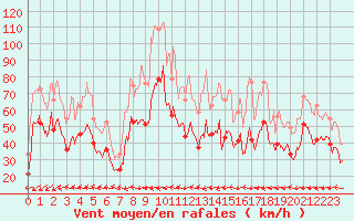 Courbe de la force du vent pour Ile Rousse (2B)