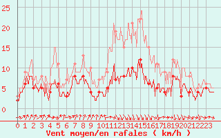 Courbe de la force du vent pour Paris - Montsouris (75)