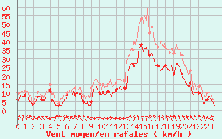 Courbe de la force du vent pour Marignane (13)