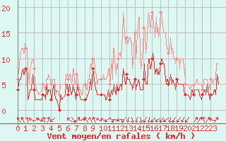 Courbe de la force du vent pour Saint-Girons (09)