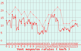 Courbe de la force du vent pour Pointe du Raz (29)