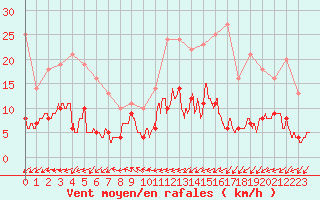 Courbe de la force du vent pour Lannion (22)