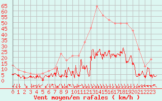 Courbe de la force du vent pour Aubenas - Lanas (07)