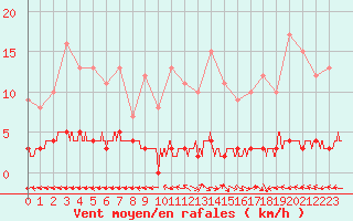 Courbe de la force du vent pour Chteau-Chinon (58)