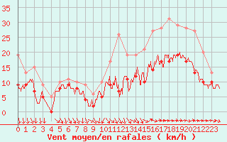 Courbe de la force du vent pour Quimper (29)