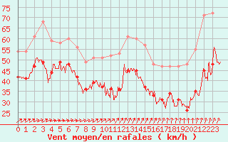 Courbe de la force du vent pour Cap Gris-Nez (62)