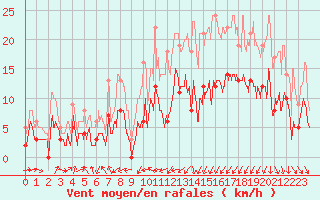 Courbe de la force du vent pour Charleville-Mzires (08)