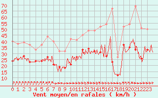 Courbe de la force du vent pour Chteaudun (28)