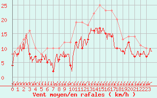 Courbe de la force du vent pour Cognac (16)