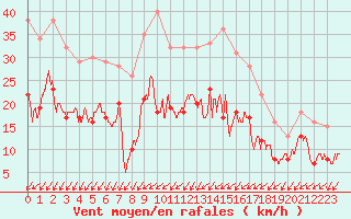 Courbe de la force du vent pour Savigny sur Clairis (89)