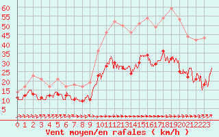 Courbe de la force du vent pour Ile Rousse (2B)