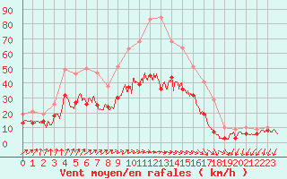 Courbe de la force du vent pour Rochefort Saint-Agnant (17)