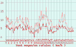 Courbe de la force du vent pour Montauban (82)