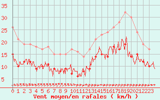 Courbe de la force du vent pour Mont-de-Marsan (40)