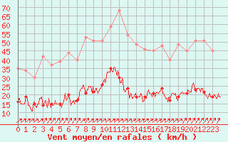 Courbe de la force du vent pour Metz (57)