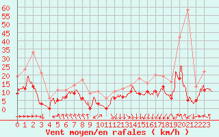 Courbe de la force du vent pour Dieppe (76)