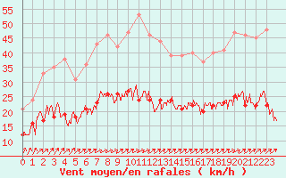 Courbe de la force du vent pour Rennes (35)