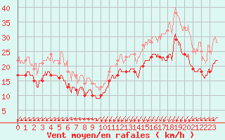 Courbe de la force du vent pour Dunkerque (59)