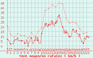 Courbe de la force du vent pour Cap Ferret (33)