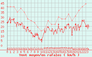 Courbe de la force du vent pour Barfleur - Gatteville-le-Phare (50)