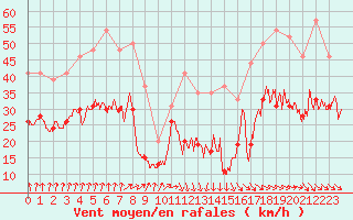 Courbe de la force du vent pour Cap Ferret (33)