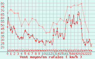 Courbe de la force du vent pour Cap Bar (66)