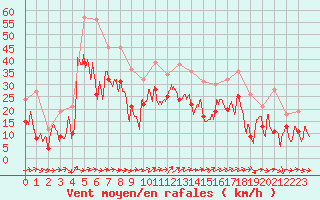 Courbe de la force du vent pour Nice (06)