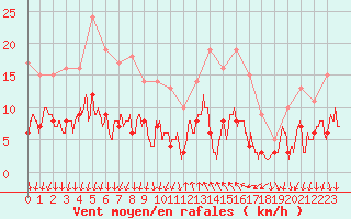 Courbe de la force du vent pour Cannes (06)