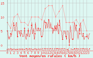Courbe de la force du vent pour Lyon - Bron (69)