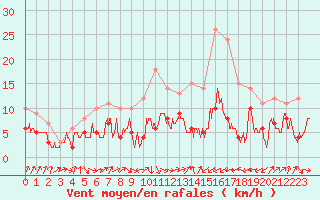 Courbe de la force du vent pour Bastia (2B)