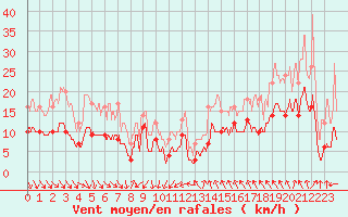 Courbe de la force du vent pour Lorient (56)