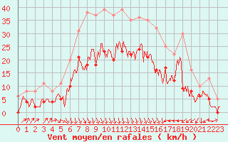Courbe de la force du vent pour Salon-de-Provence (13)